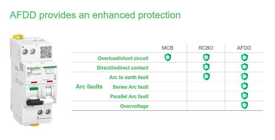 AFDD compared to MCB and RCD